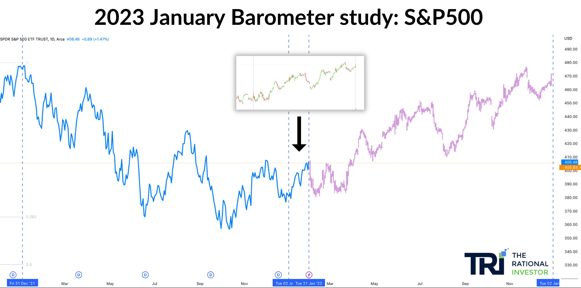 TRI's 2023 January Barometer study showing a positive January on the S&P 500 with the January price action highlighted in an inset chart