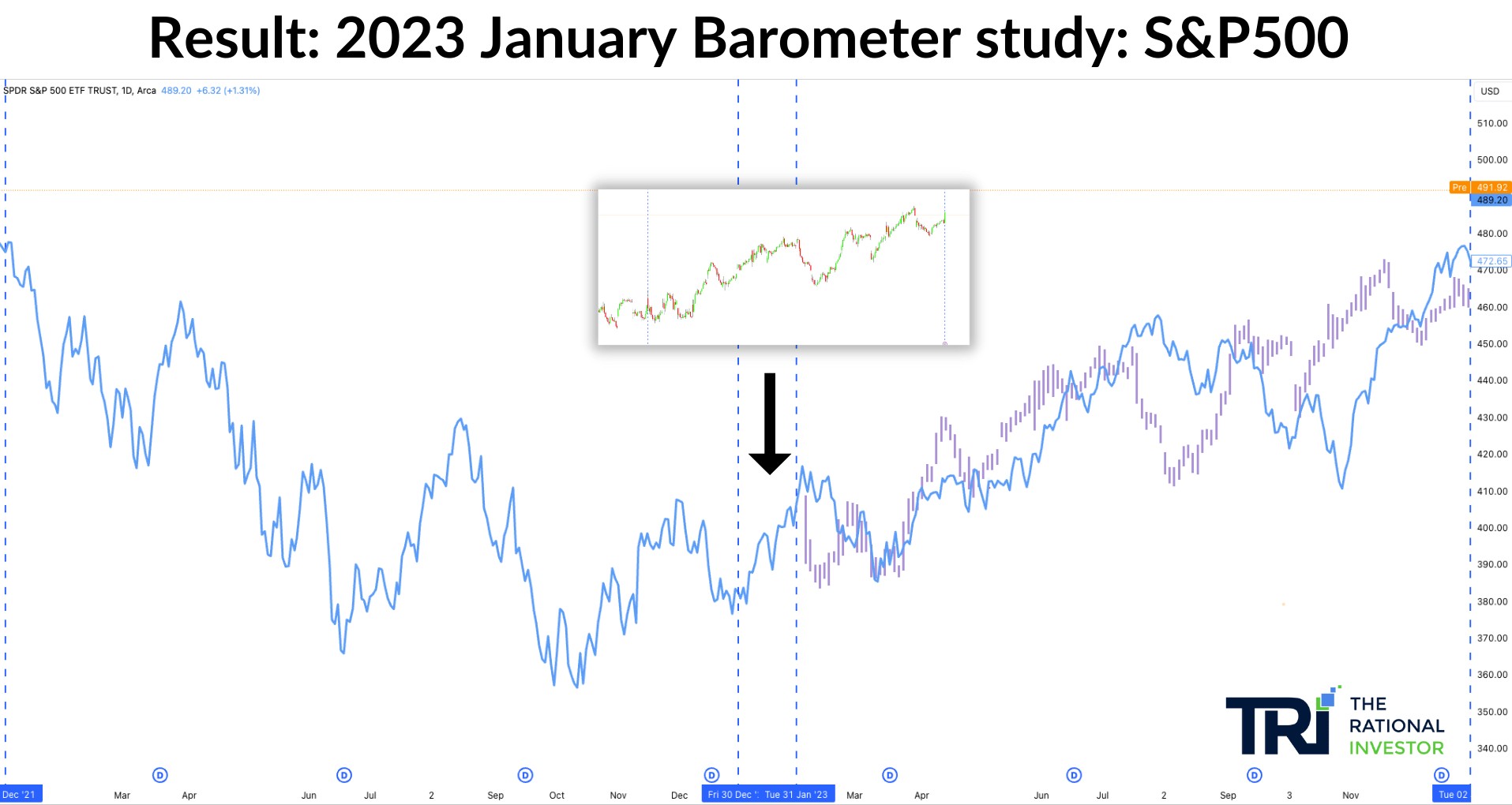 TRI's 2023 January Barometer result showing the S&P 500 rallying throughout the year after the positive January signal