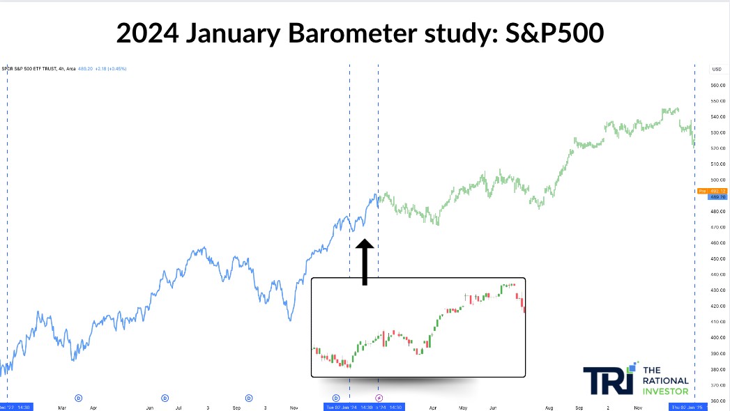 TRI's 2024 January Barometer study on the S&P 500 showing a positive January with the full year's price action, which rallied strongly in the second half