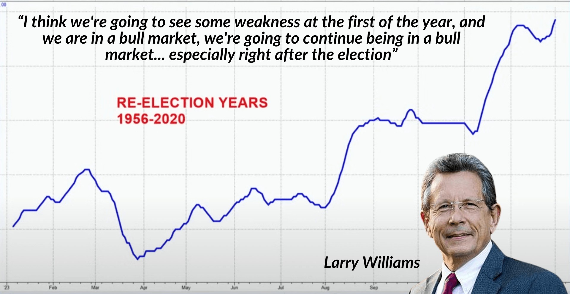 Larry Williams chart showing re-election year composite pattern from 1956-2020, with weakness in the first half and a strong rally in the second half