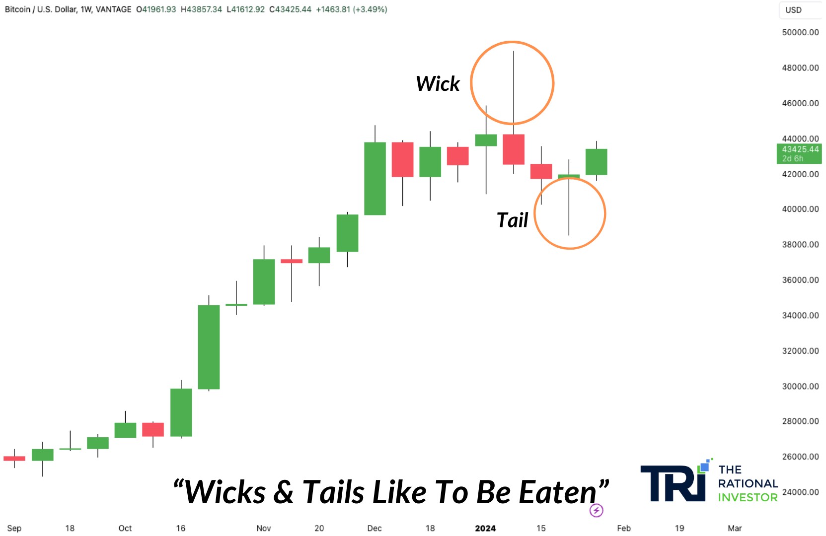 Bitcoin weekly chart from September 2023 to March 2024 showing large wicks and tails on the weekly candles near the highs