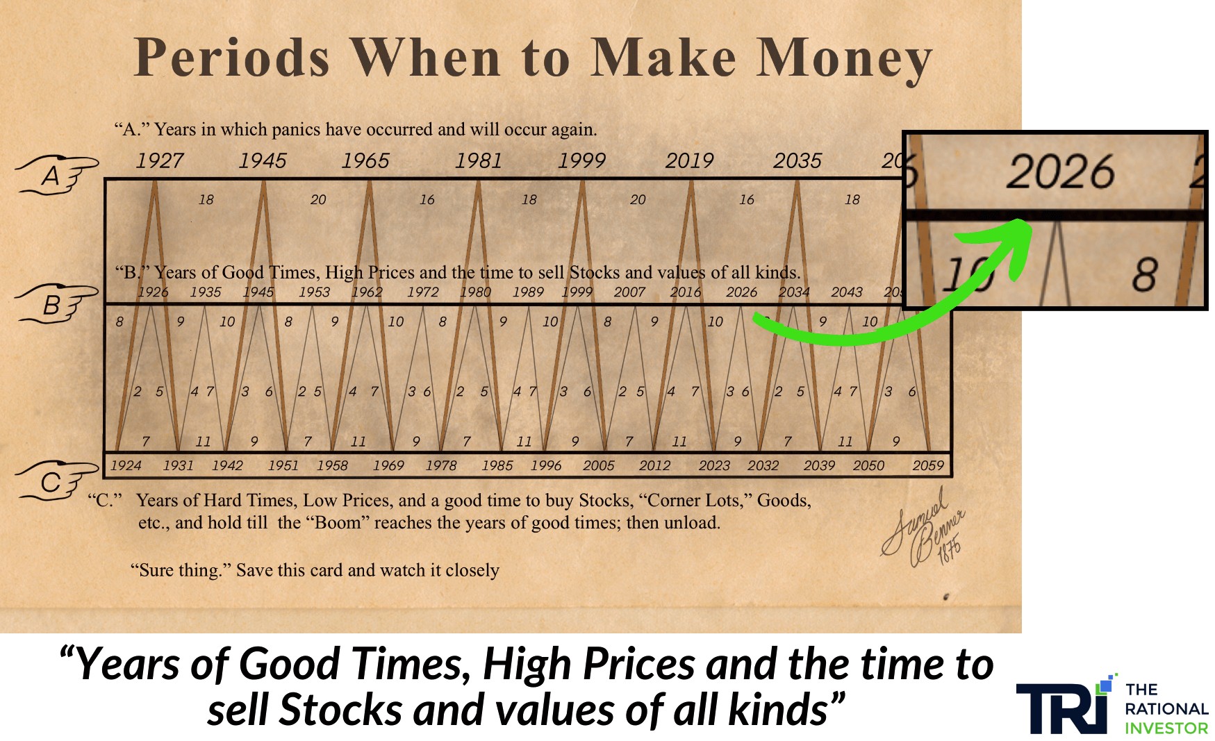 Benner Cycle chart highlighting 2026 as a year of 'Good Times, High Prices, and the time to sell Stocks and values of all kinds'