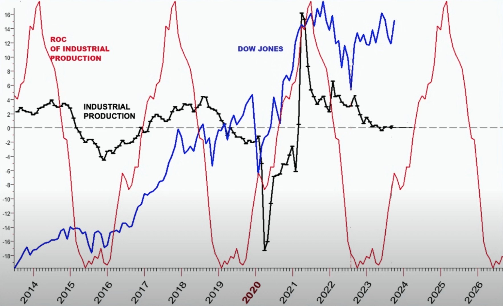 Chart showing the rate of change of industrial production overlaid with the Dow Jones from 2014-2026, showing how the ROC leads market tops and bottoms