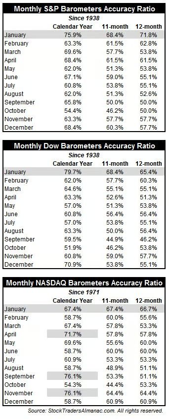 Monthly Barometer Accuracy Ratio tables for the S&P 500, Dow Jones, and Nasdaq showing January with the highest accuracy rates at 75.9%, 79.7%, and 67.4% respectively