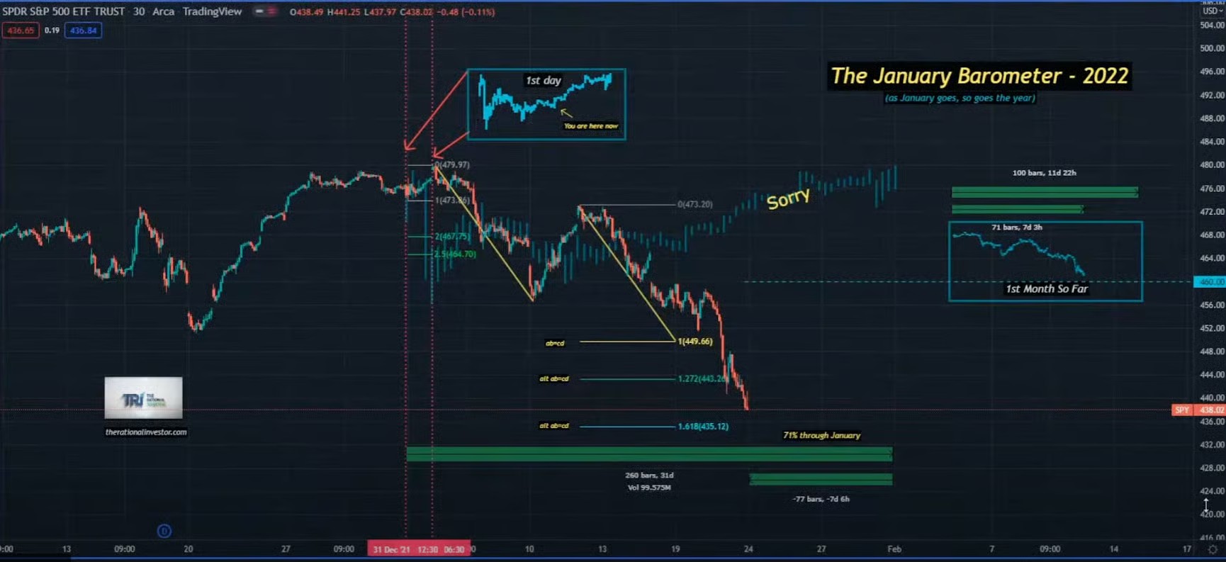 2022 January Barometer TradingView chart showing bearish January with Fibonacci targets and the text 'Sorry' as the market declined exactly as projected