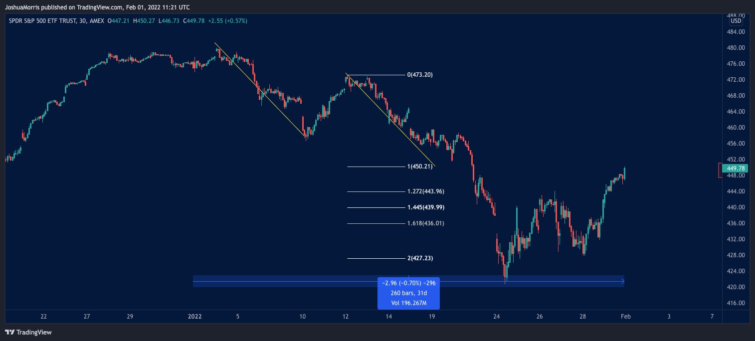 SPY chart showing Fibonacci extension targets from the January decline, with all levels subsequently hit during the 2022 bear market