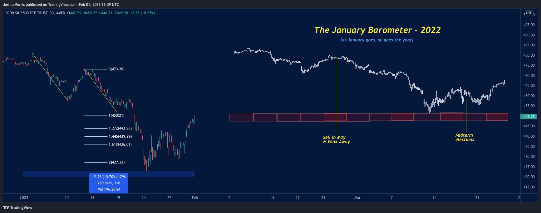 January Barometer 2022 chart showing the January decline with Sell in May seasonality and midterm election cycle overlaid