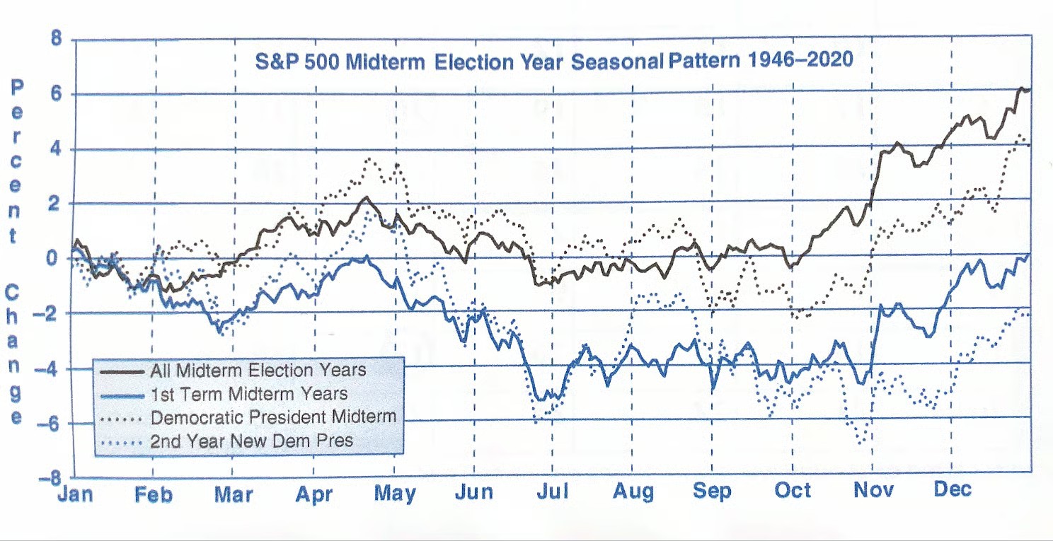 S&P 500 midterm election year seasonal composite chart from 1946-2020 showing typical weakness through October followed by a Q4 rally