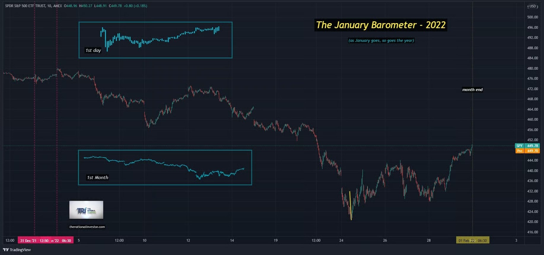 TRI's January Barometer chart for 2022 showing a negative January with 1st day and 1st month performance highlighted, with the S&P 500 subsequently declining through the year