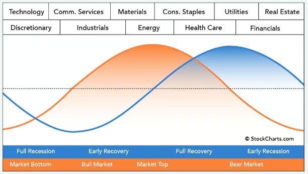 The Sector Rotation Model: How Smart Money Positions for Each Phase of the Business Cycle