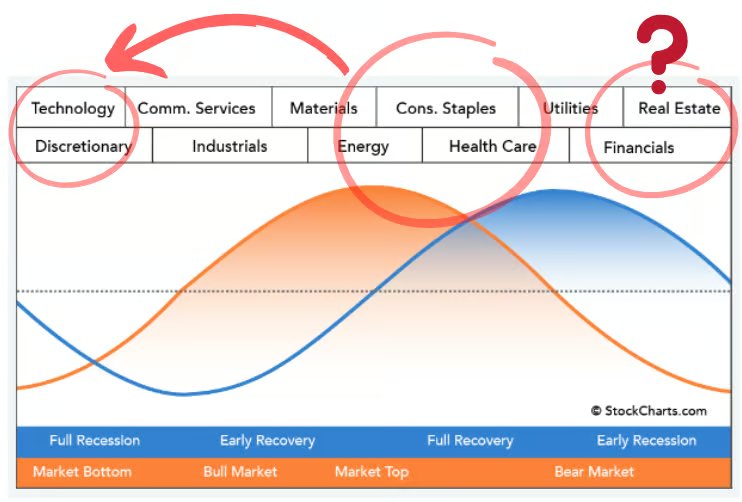 Sector rotation model with annotations showing the suspicious jump from defensive sectors to technology, bypassing financials and real estate