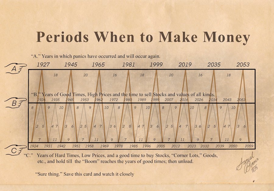 The Benner Cycle Explained: 150 Years of Market Predictions (2026 Update)