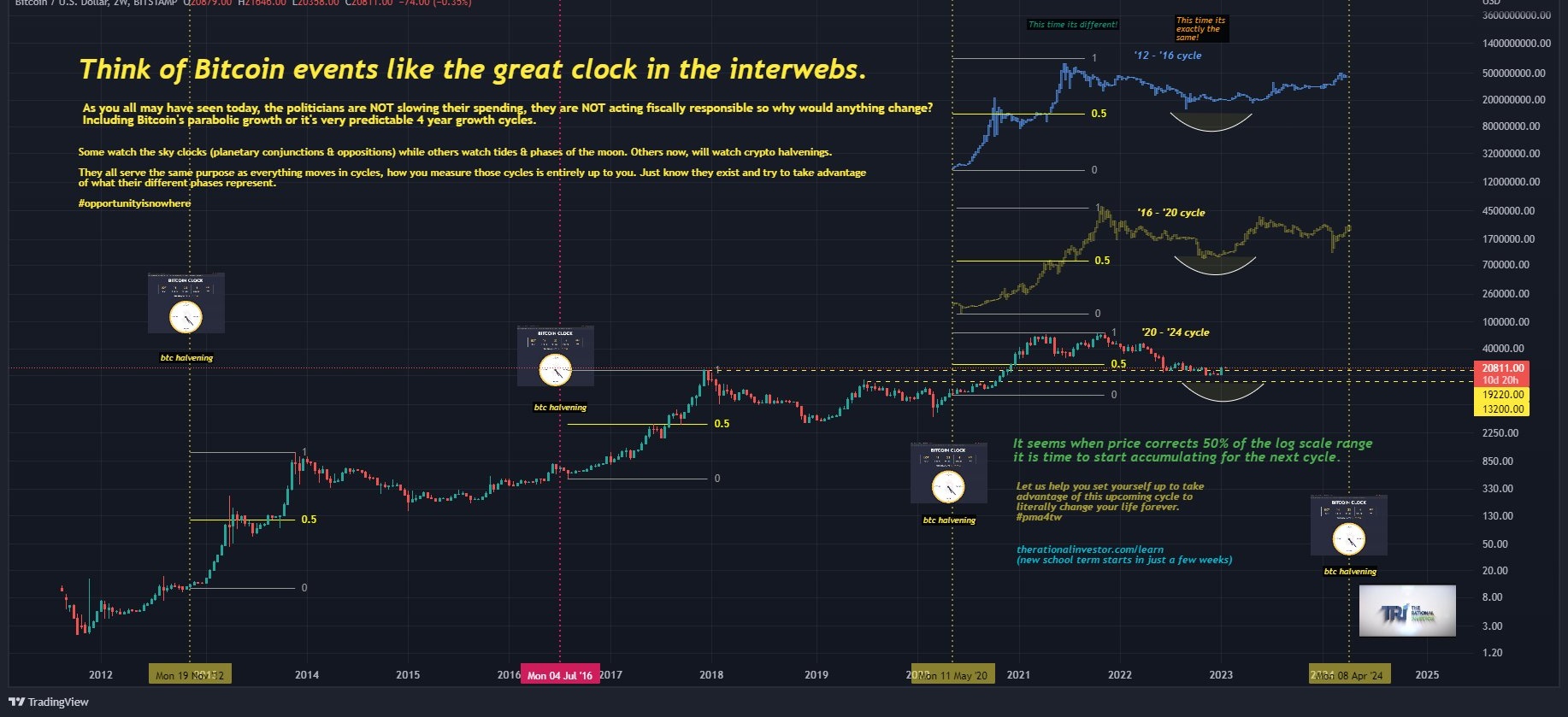 Bitcoin log chart from 2012-2028 showing repeating 4-year cycle patterns with halving events, accumulation zones, and projected growth windows