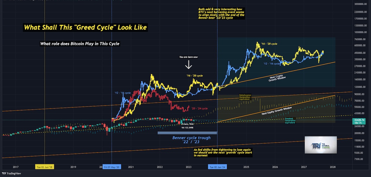 Dow Jones Industrial Average overlaid with Bitcoin chart showing how the crypto 4-year cycle aligns with the Benner Cycle trough in 2022-2023 and projected growth windows through 2028
