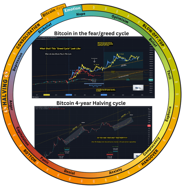 Bitcoin halving cycle mapped onto the fear and greed emotion wheel, showing how euphoria aligns with blow-off tops and panic aligns with cycle bottoms