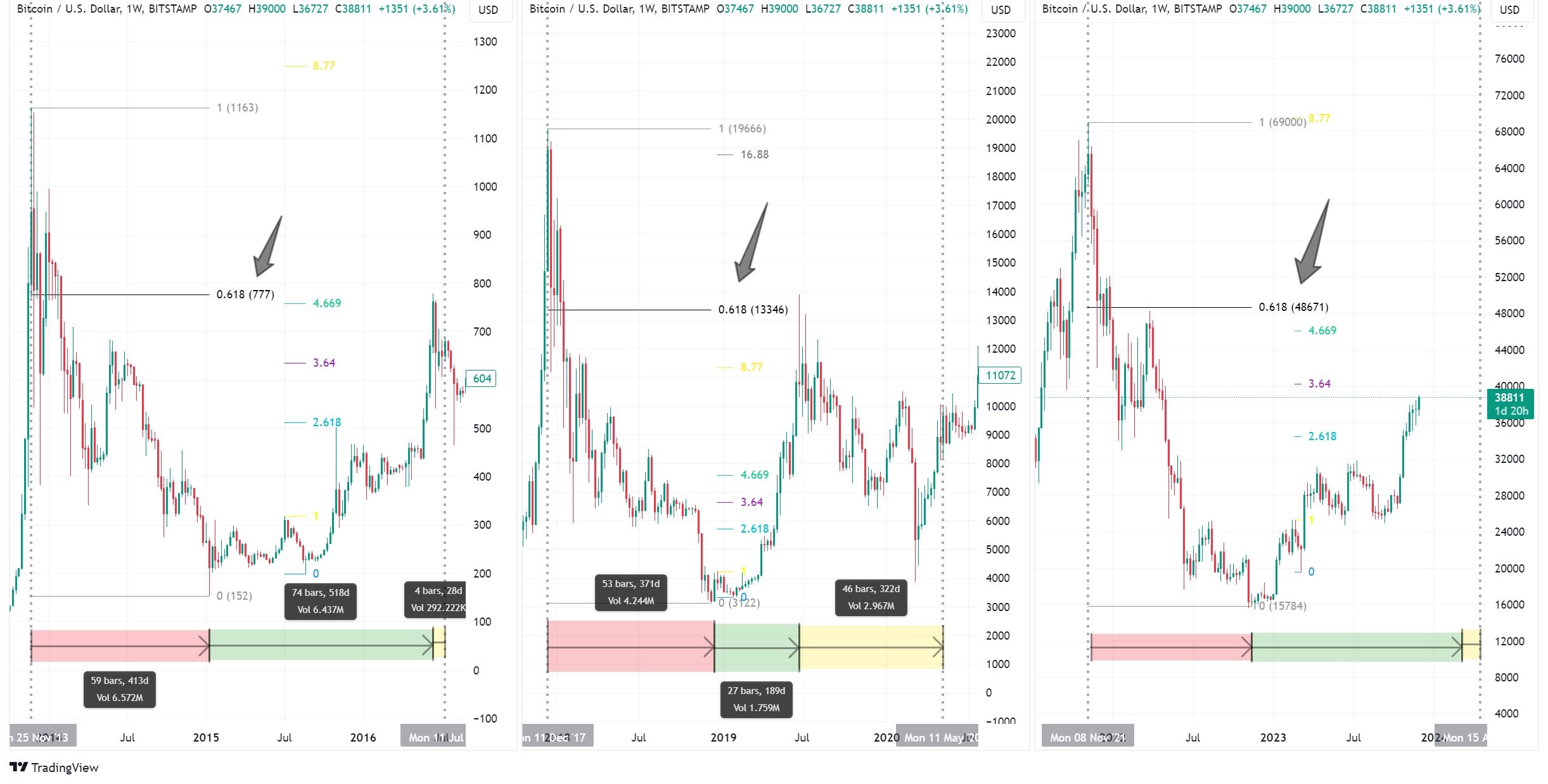 Bitcoin Fibonacci retracement levels across three halving cycles showing the 0.618 level marking each cycle bottom