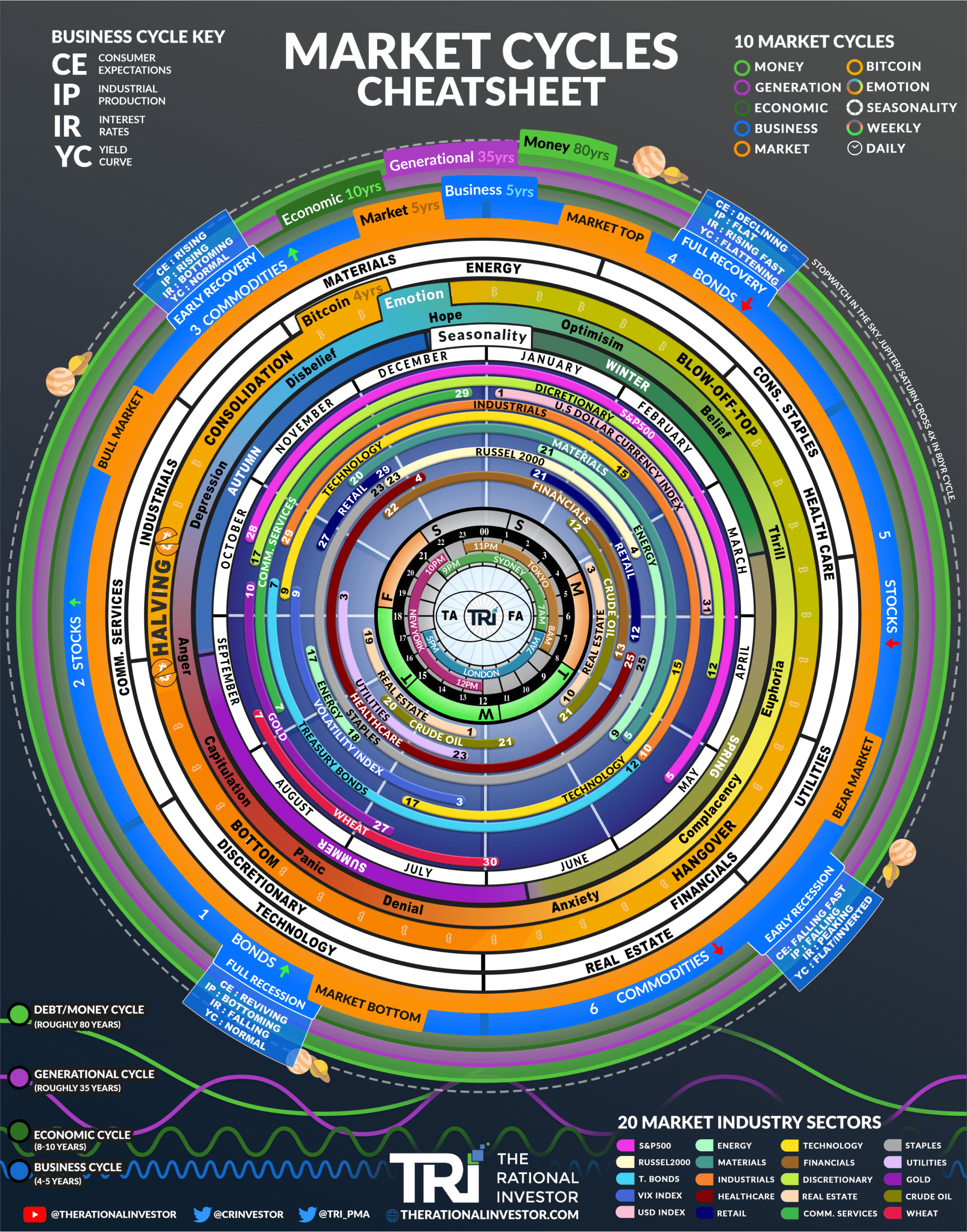 10 Market Cycles Every Trader Should Know (With Charts)