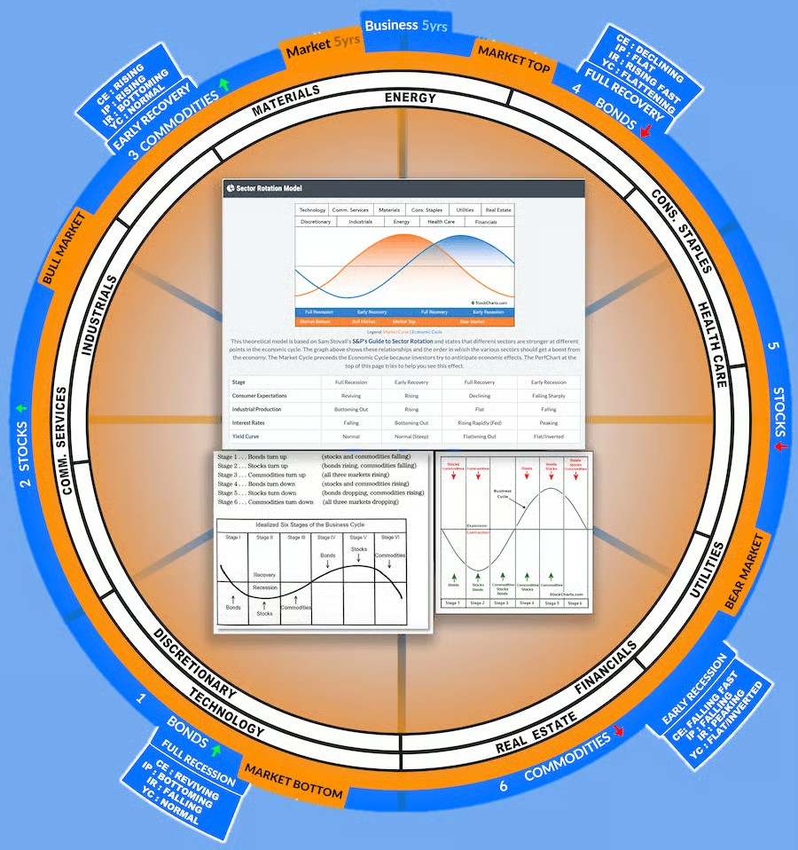 TRI sector rotation ring showing 20 sectors positioned around the business and market cycle, with the StockCharts sector rotation model and business cycle stages embedded