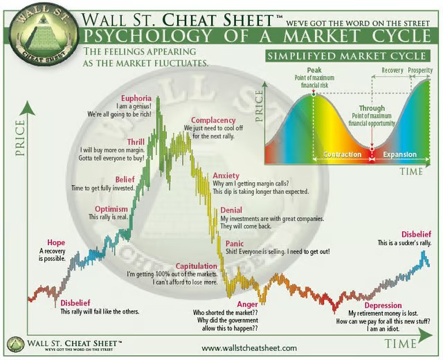 Wall Street Cheat Sheet Psychology of a Market Cycle chart showing emotions from disbelief through euphoria on the way up, and complacency through capitulation on the way down