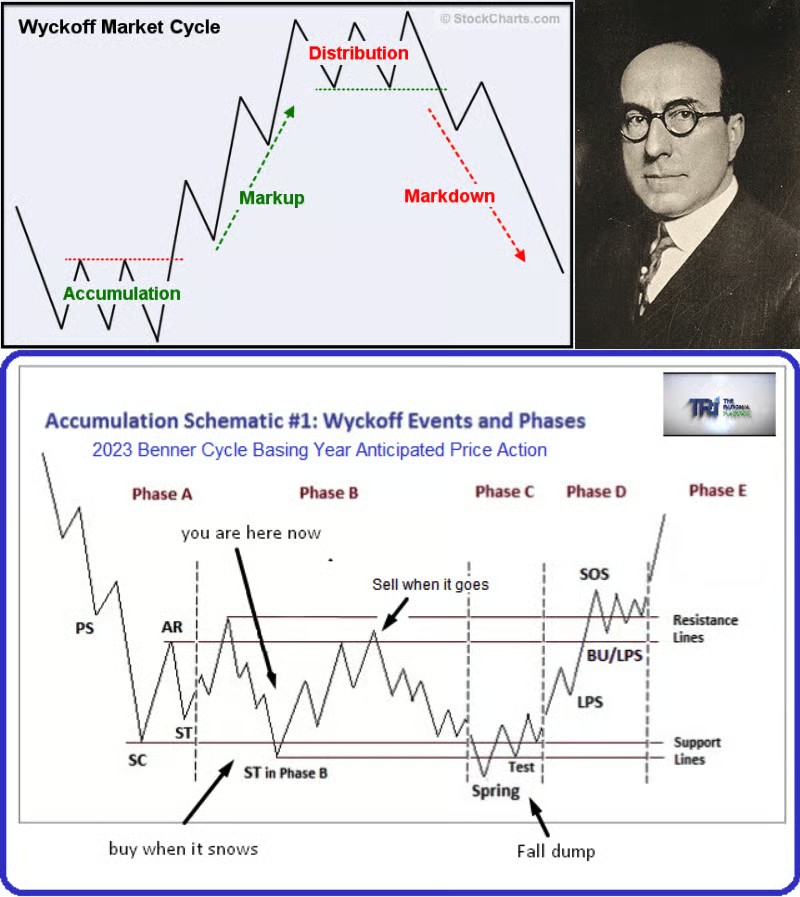 Wyckoff Market Cycle diagram showing accumulation, markup, distribution, and markdown phases, plus a detailed accumulation schematic with all five phases (A through E) labeled