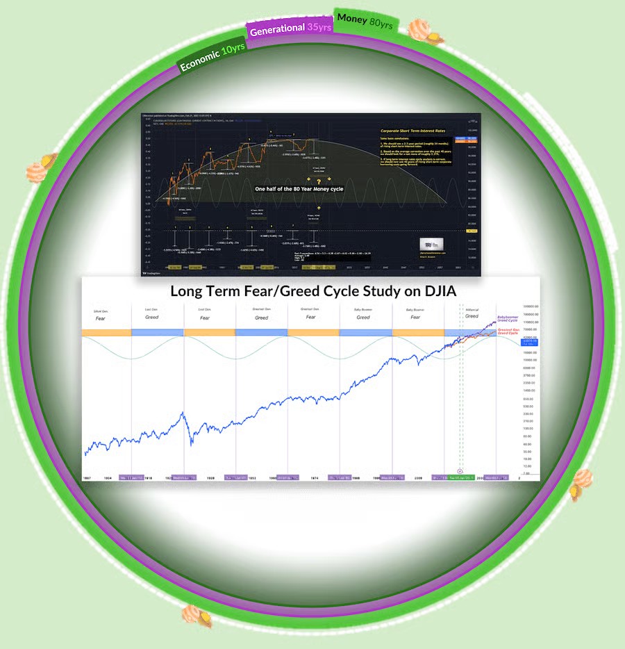 TRI chart showing the generational and money cycle rings with the 80-year corporate interest rate cycle and a long-term DJIA fear/greed study mapped to generational cohorts from 1897 to present