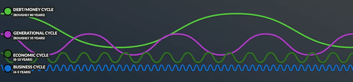 Nested wave diagram showing how the 80-year money cycle, 35-year generational cycle, 8-10 year economic cycle, and 4-5 year business cycle layer together at different frequencies