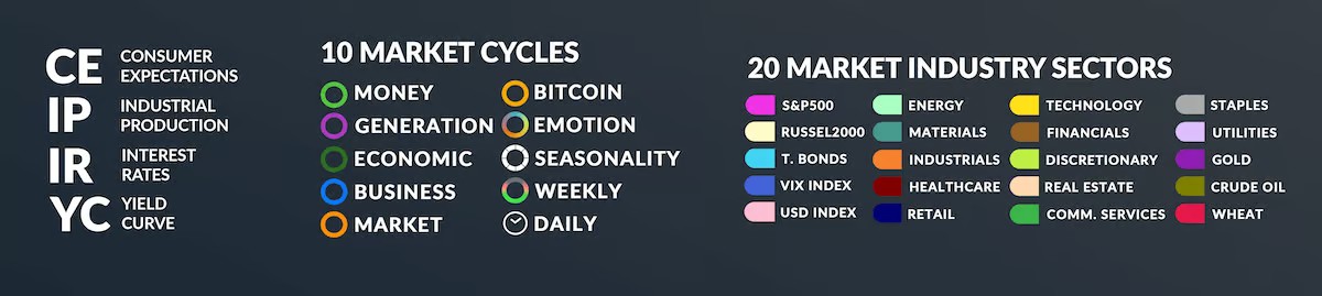 Legend showing the 10 market cycles (money, generation, economic, business, market, bitcoin, emotion, seasonality, weekly, daily) and 20 industry sector color codes
