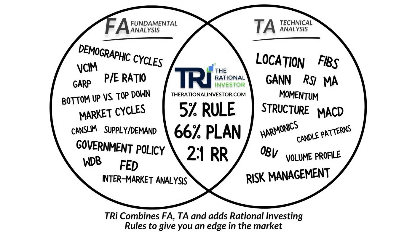 Venn diagram showing TRI's approach combining fundamental analysis (left) with technical analysis (right), with TRI's rules in the center: 5% rule, 66% plan, 2:1 risk-reward