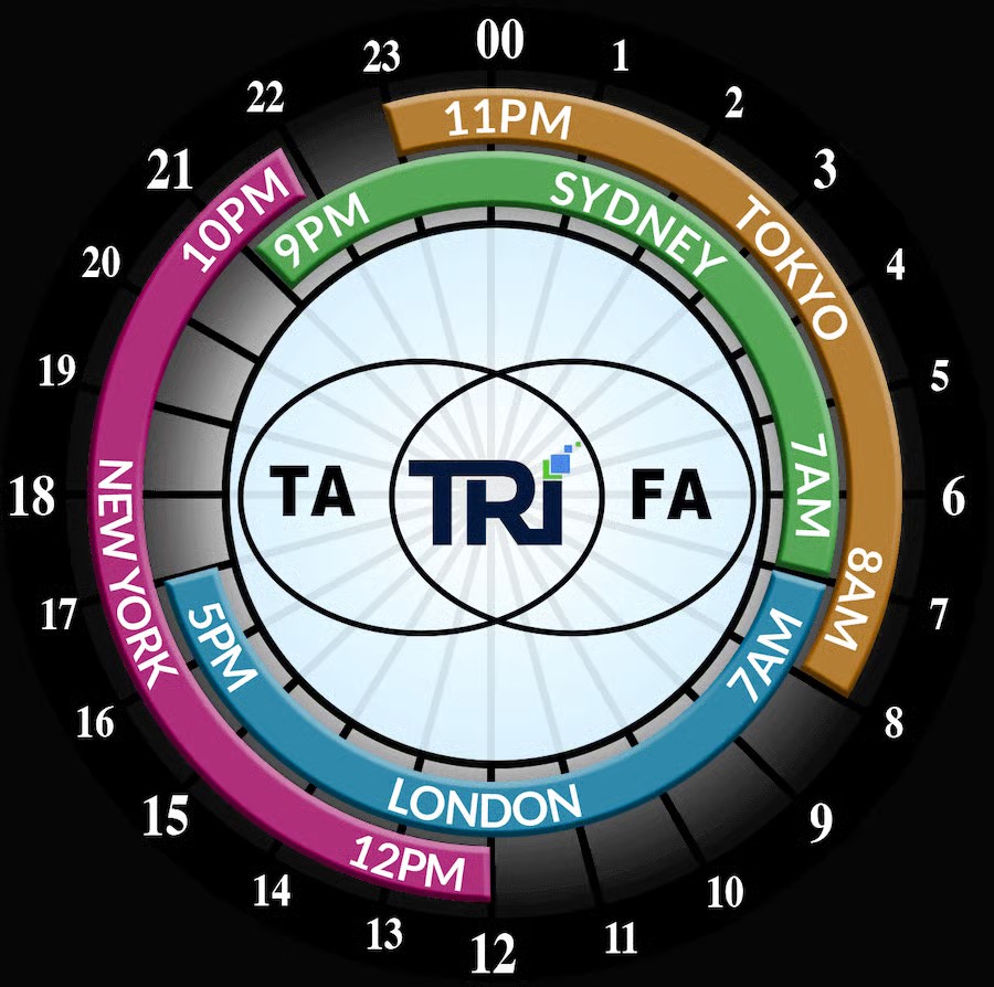 24-hour clock showing the four major trading sessions: Sydney, Tokyo, London, and New York, with their opening and closing times in UTC