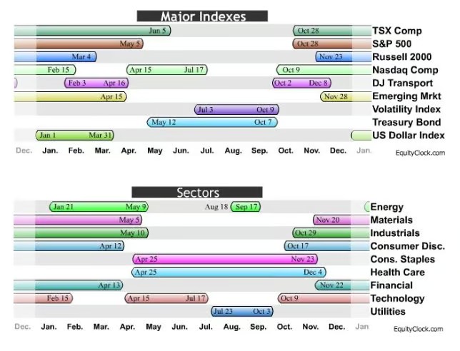 Equity Clock chart showing favorable seasonal periods for major indexes (S&P 500, Russell 2000, Nasdaq, etc.) and individual sectors by month
