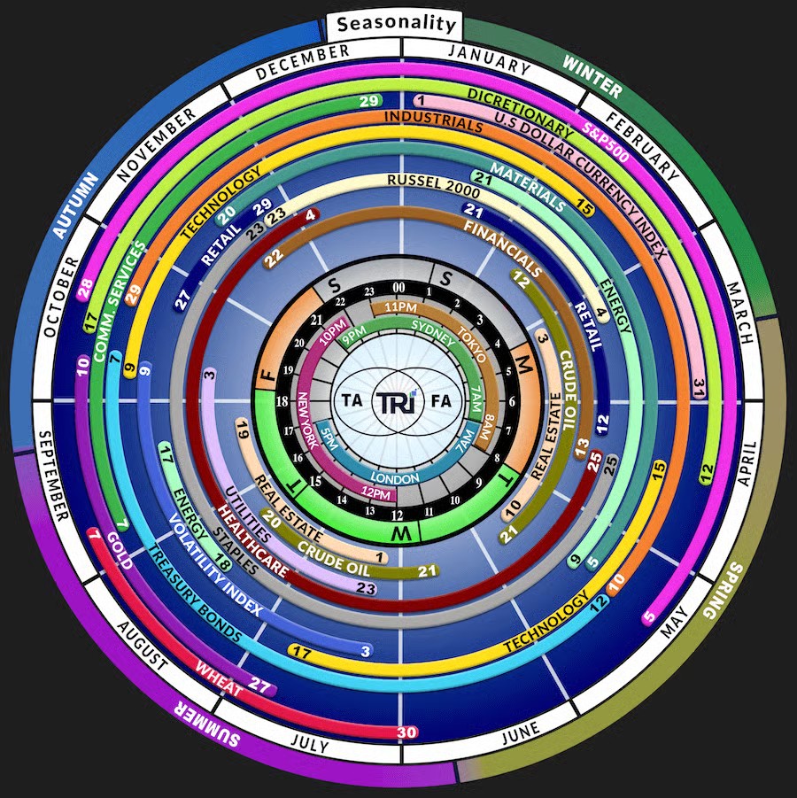 TRI concentric ring chart showing how seasonality, sector rotation, and daily trading sessions layer together across the calendar year