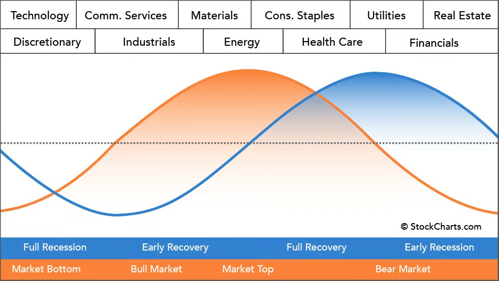 Sector rotation model showing which sectors outperform during each phase of the economic cycle, from full recession through early recession