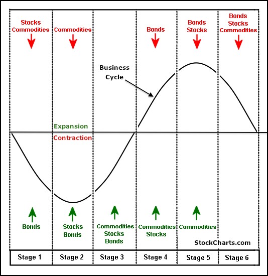 Business cycle diagram showing 6 stages of expansion and contraction, with arrows indicating when bonds, stocks, and commodities outperform