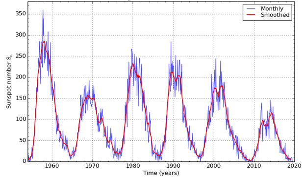 Monthly and smoothed sunspot numbers from 1955 to 2020, showing the clear 11-year solar cycle that Benner linked to commodity and market price cycles.