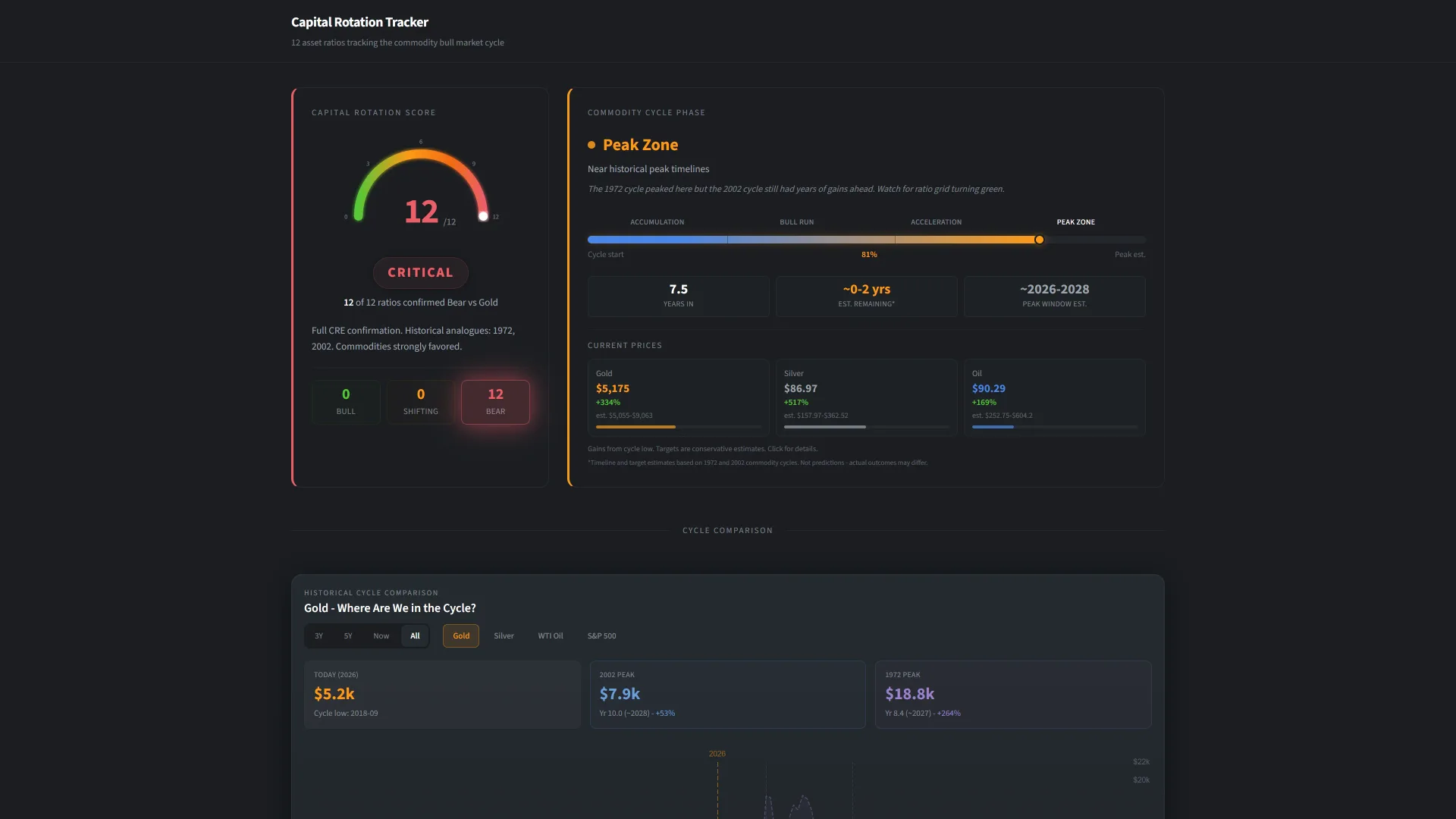 Capital Rotation dashboard showing CRE Gauge and commodity-to-equity ratio grid