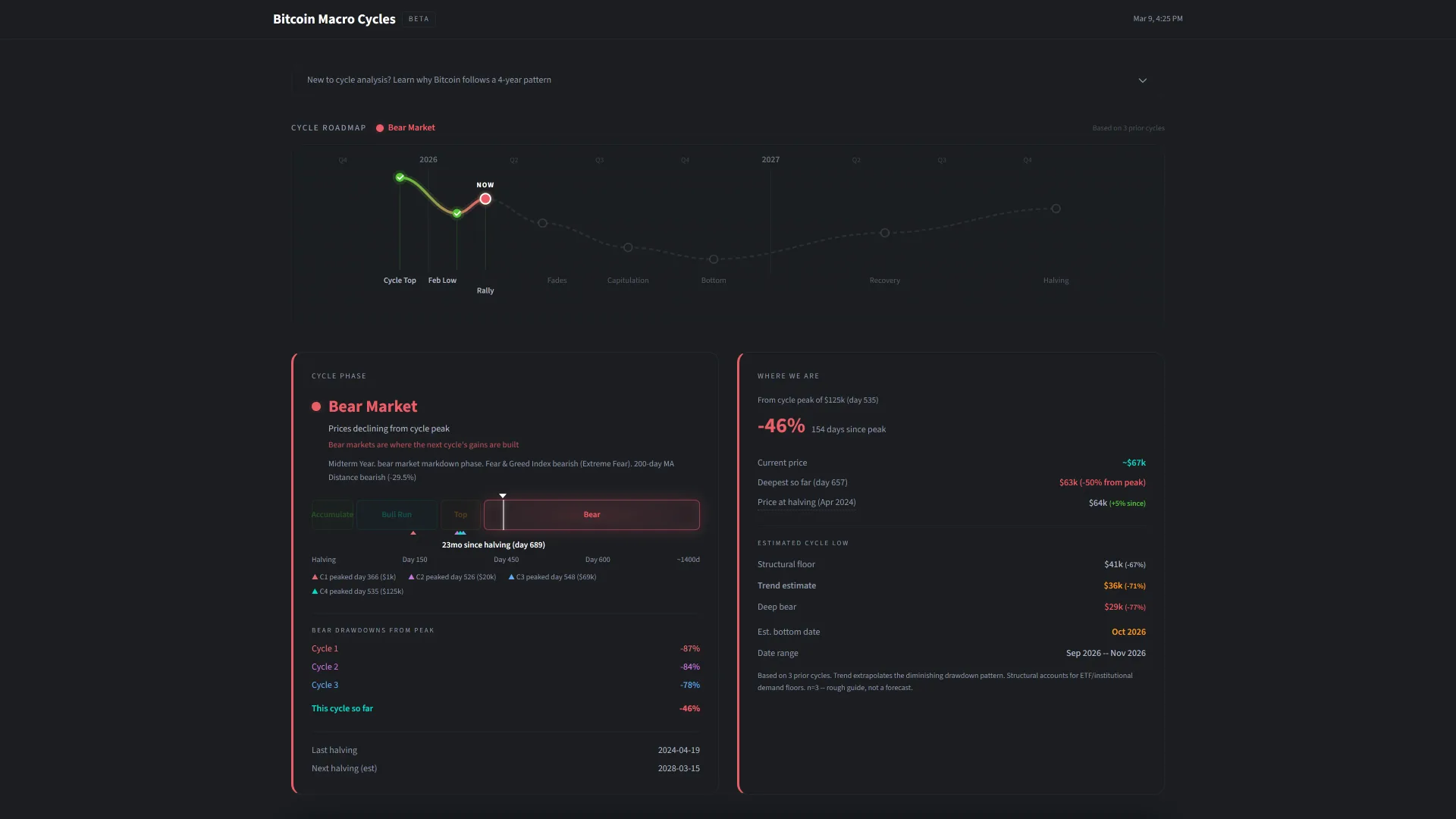 CycleScope BTC halving cycle tracker showing current phase and YTD performance