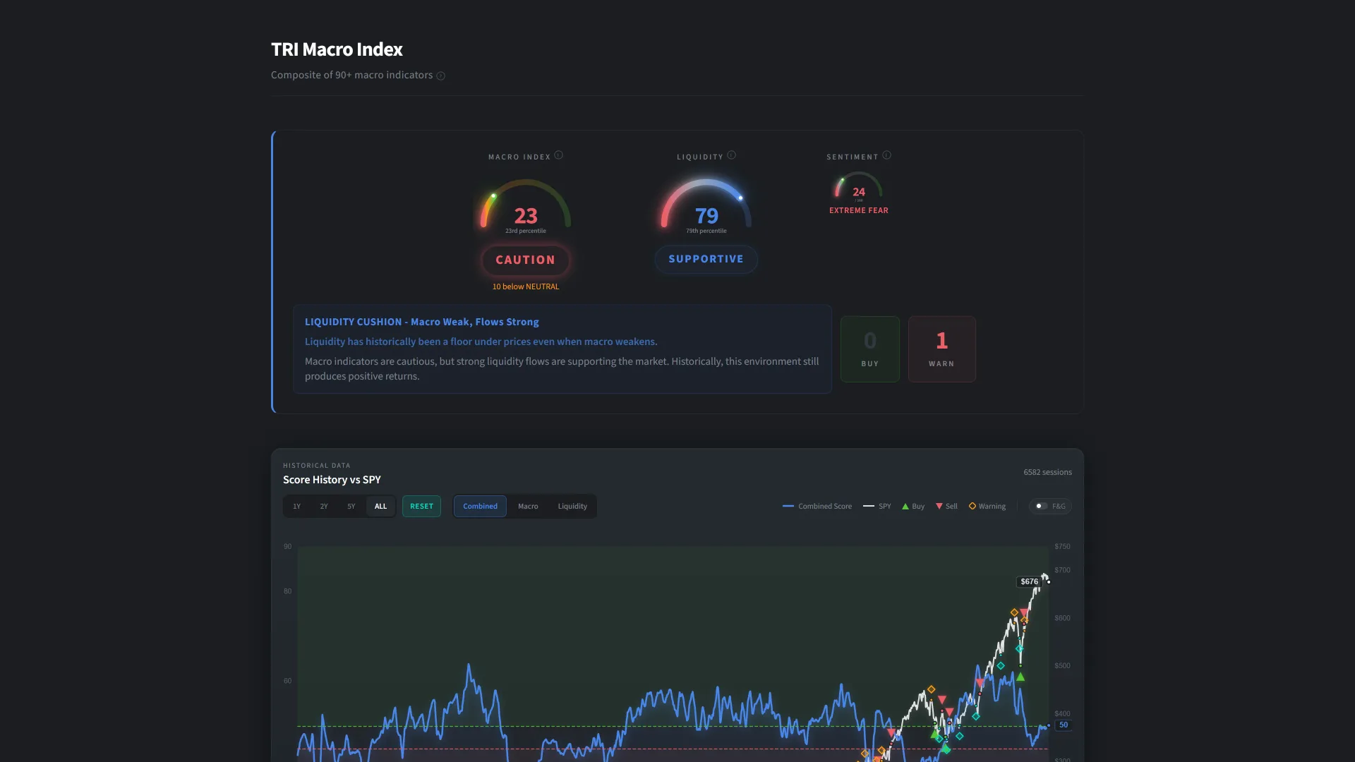 TRI Macro Index dashboard showing Macro, Liquidity, and Sentiment gauges with regime detection
