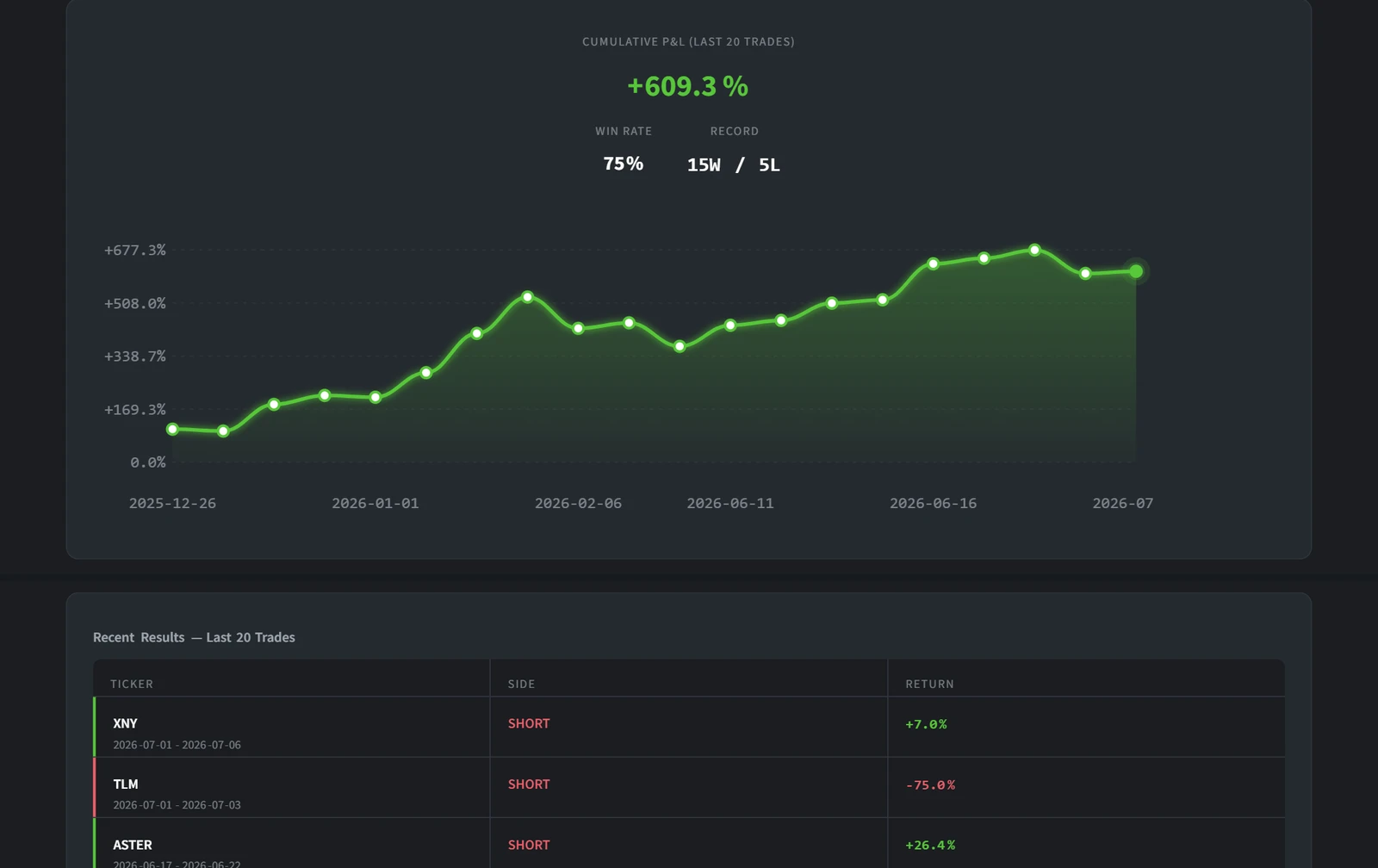 TRI Crypto Scanner performance curve and dated recent trades with wins and losses