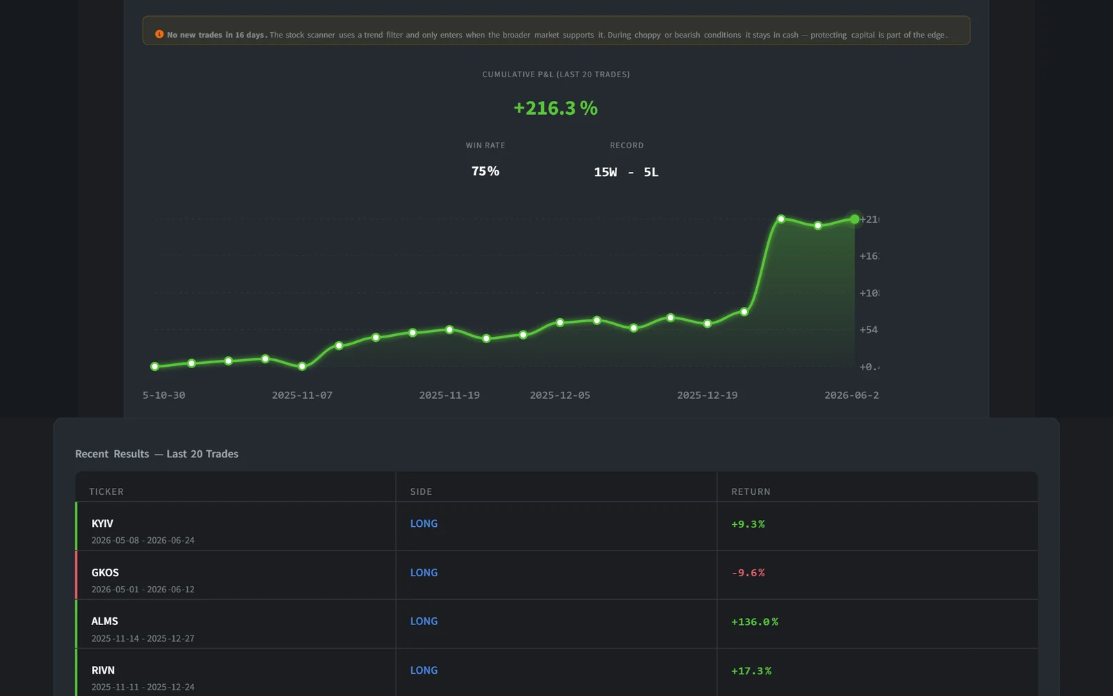 Stock Scanner last-20 performance chart with multiple dated recent trades, including wins and losses